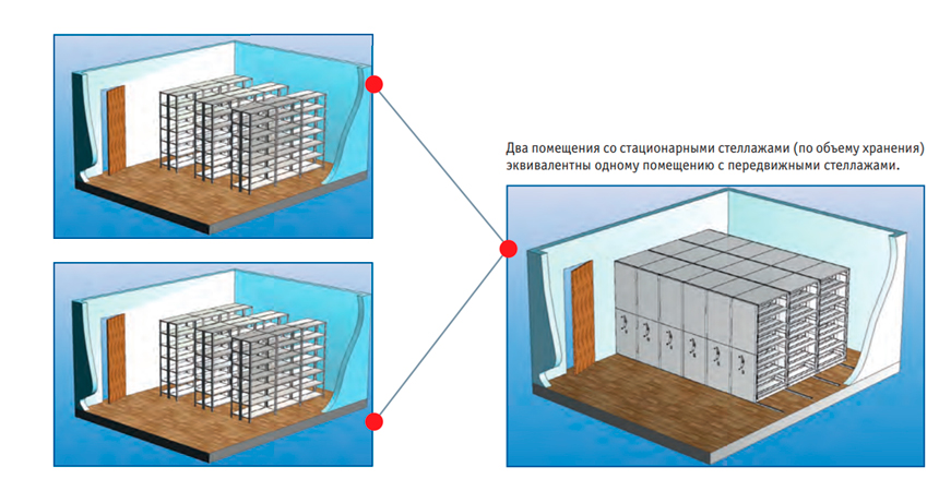 схема преимуществ использования архивных стеллажей
